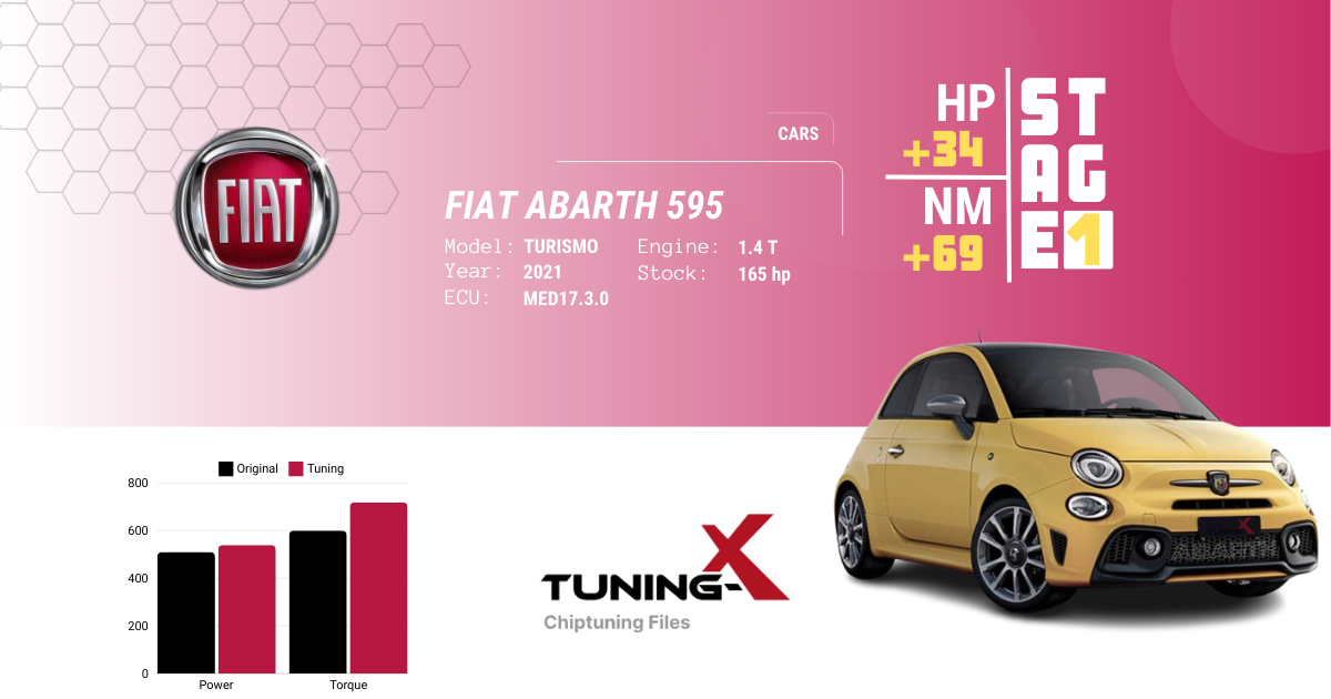 Stage 1 tuning file for Fiat Abarth 595 Turismo 1.4 T by Tuning-X, boosting performance to 199 HP and 299 Nm with Bosch MED17.3.0 ECU