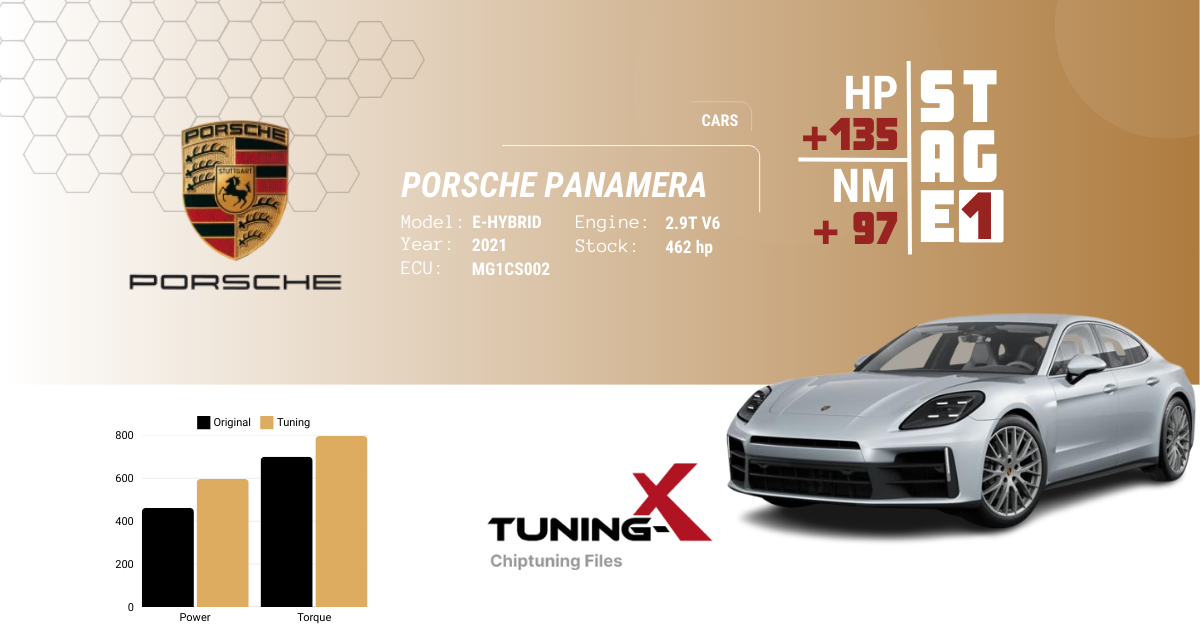 Porsche Panamera E-Hybrid 2.9T V6 Stage 1 tuning file by Tuning-X, increasing power to 597 HP and 797 Nm with Bosch MG1CS002 ECU.
